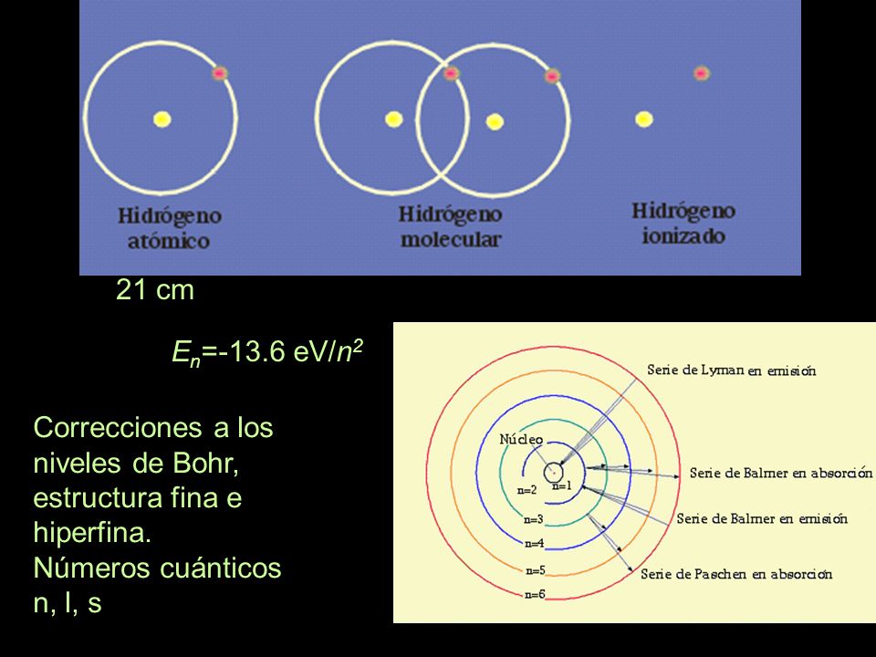 21 cm En=-13.6 eV/n2. Correcciones a los niveles de Bohr, estructura fina e hiperfina.