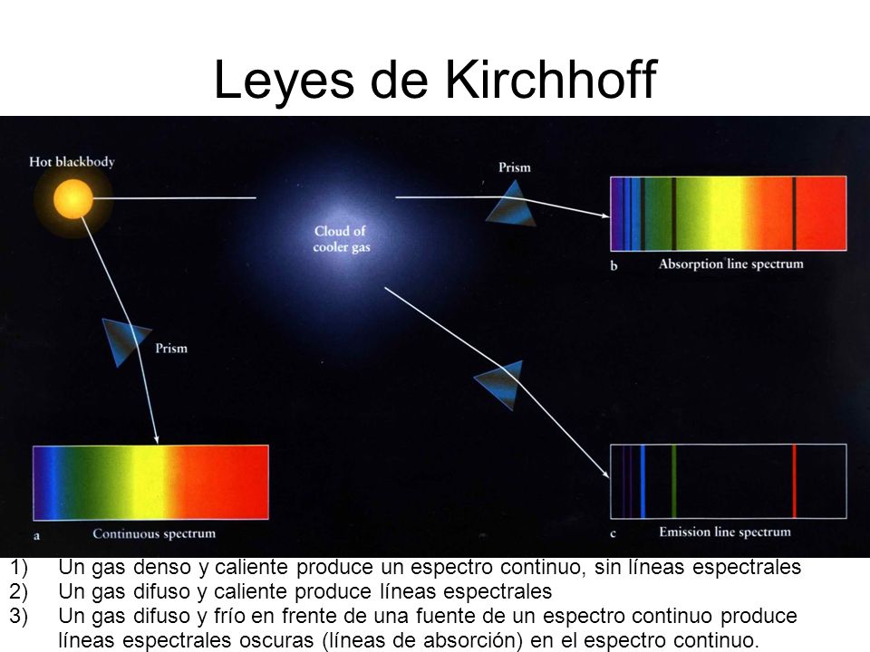 Leyes de Kirchhoff Un gas denso y caliente produce un espectro continuo, sin líneas espectrales. Un gas difuso y caliente produce líneas espectrales.