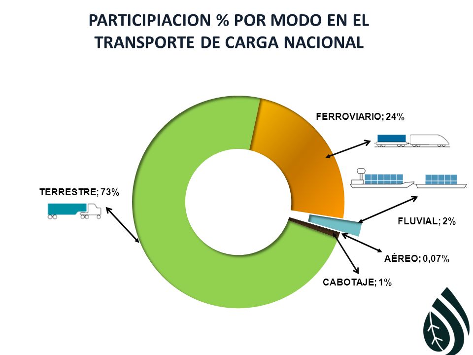 PARTICIPIACION % POR MODO EN EL TRANSPORTE DE CARGA NACIONAL