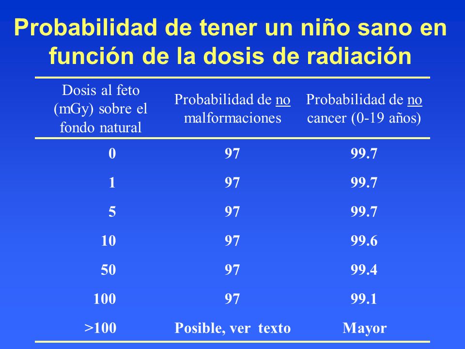 Probabilidad de tener un niño sano en función de la dosis de radiación