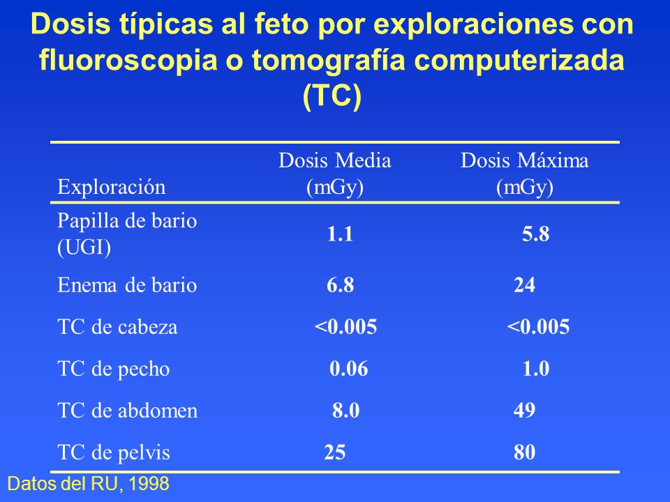Dosis típicas al feto por exploraciones con fluoroscopia o tomografía computerizada (TC)
