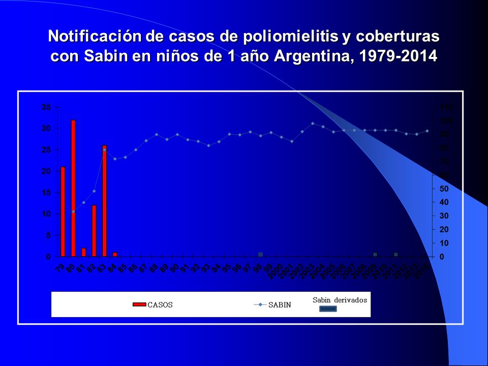 Notificación de casos de poliomielitis y coberturas con Sabin en niños de 1 año Argentina,