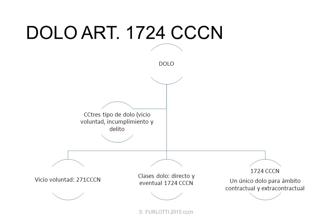 DOLO ART CCCN DOLO. Vicio voluntad: 271CCCN. Clases dolo: directo y eventual 1724 CCCN CCCN.