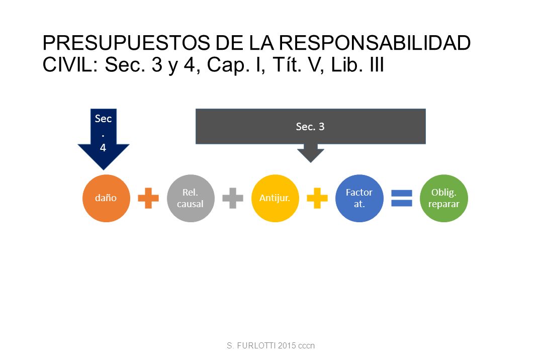 PRESUPUESTOS DE LA RESPONSABILIDAD CIVIL: Sec. 3 y 4, Cap. I, Tít