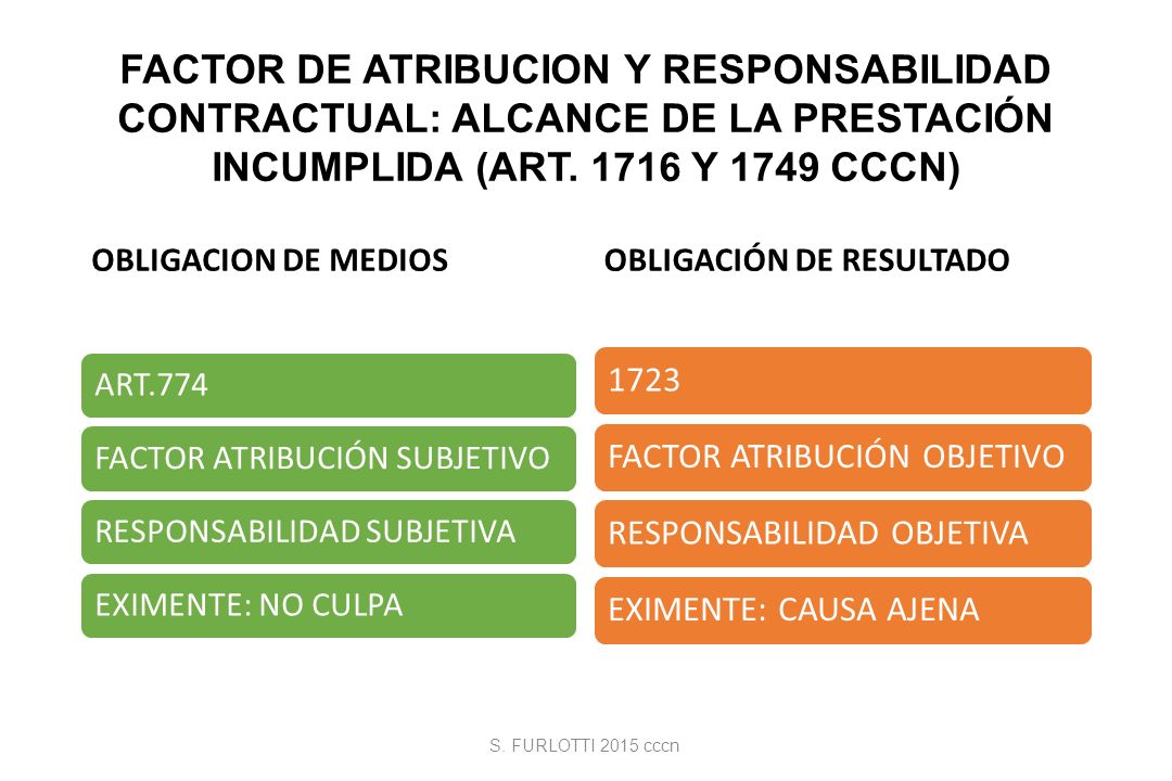 FACTOR DE ATRIBUCION Y RESPONSABILIDAD CONTRACTUAL: ALCANCE DE LA PRESTACIÓN INCUMPLIDA (ART Y 1749 CCCN)