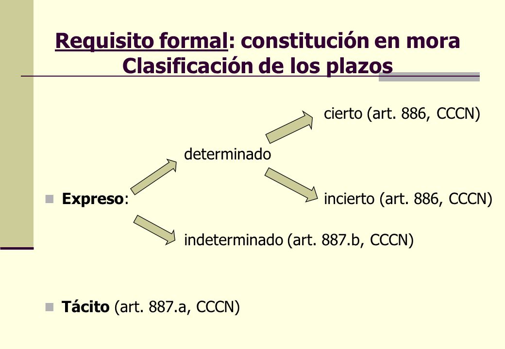 Requisito formal: constitución en mora Clasificación de los plazos