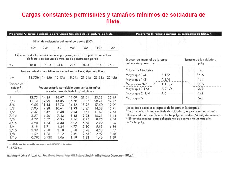 Cargas constantes permisibles y tamaños mínimos de soldadura de filete.
