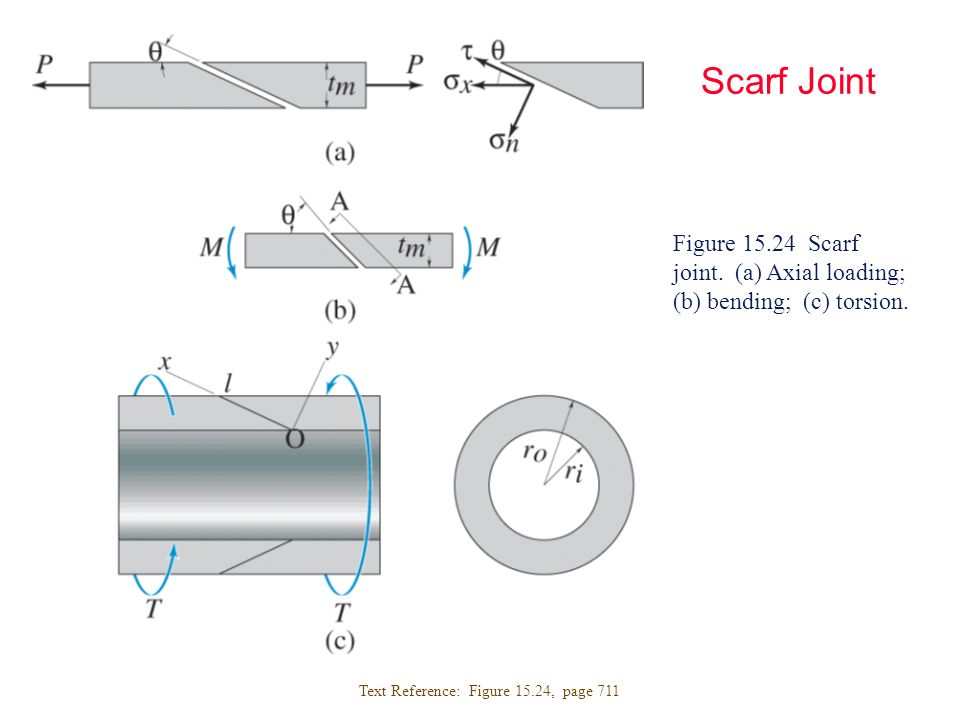 Scarf Joint Figure Scarf joint. (a) Axial loading; (b) bending; (c) torsion.