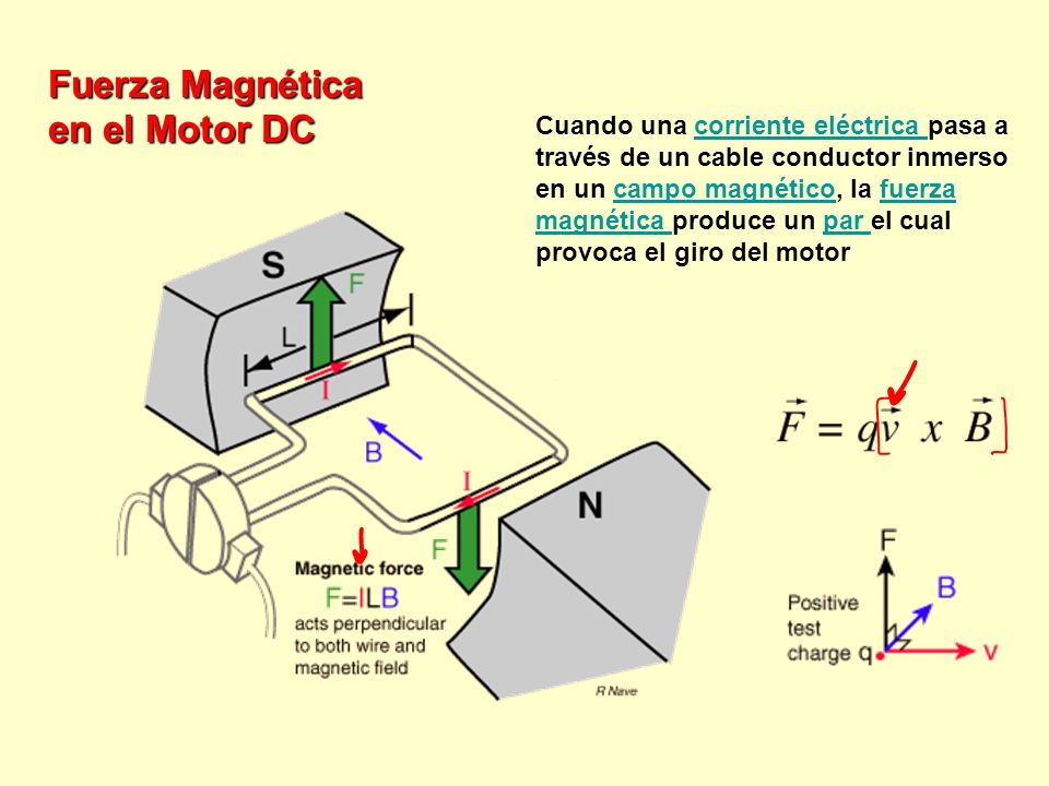 Fuerza Magnética en el Motor DC