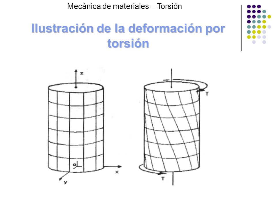 Ilustración de la deformación por torsión