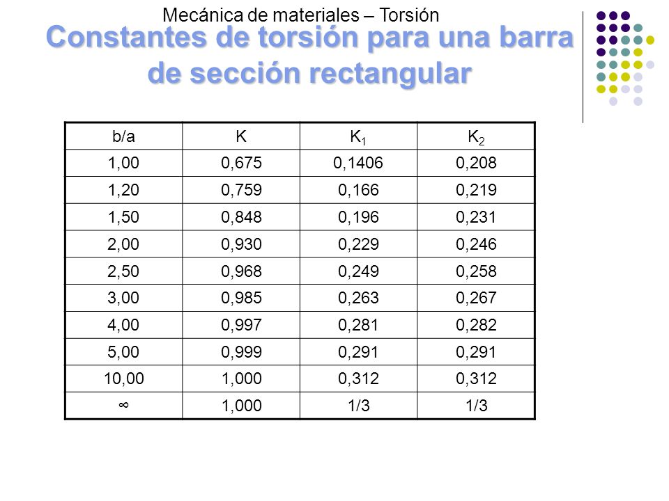 Constantes de torsión para una barra de sección rectangular