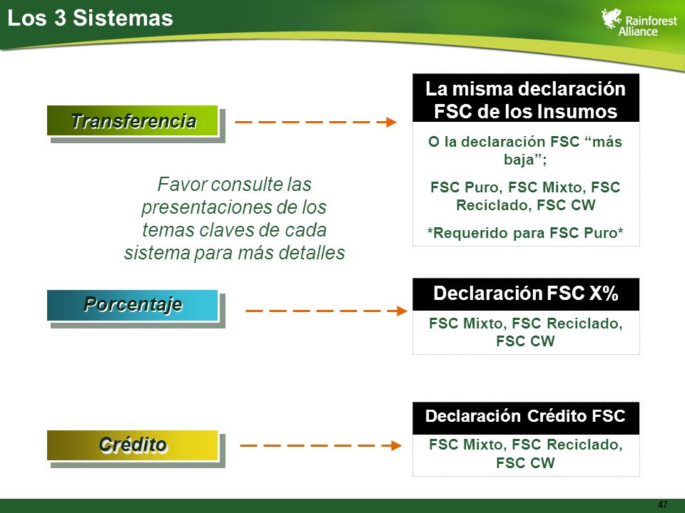 Los 3 Sistemas La misma declaración FSC de los Insumos Transferencia