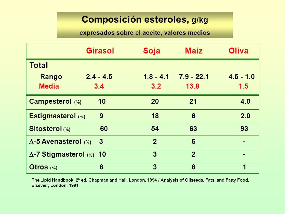Composición esteroles, g/kg expresados sobre el aceite, valores medios
