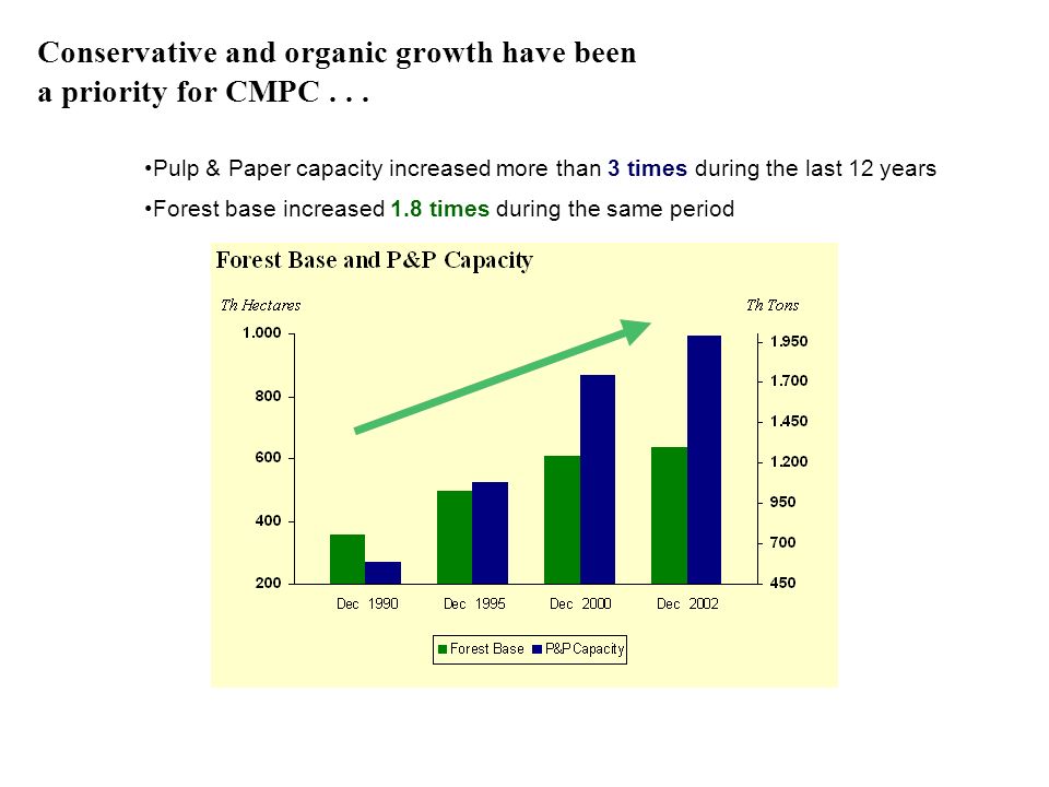 Conservative and organic growth have been a priority for CMPC . . .