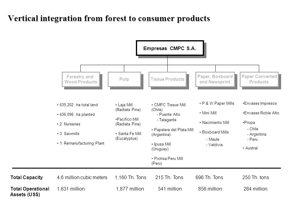 Vertical integration from forest to consumer products
