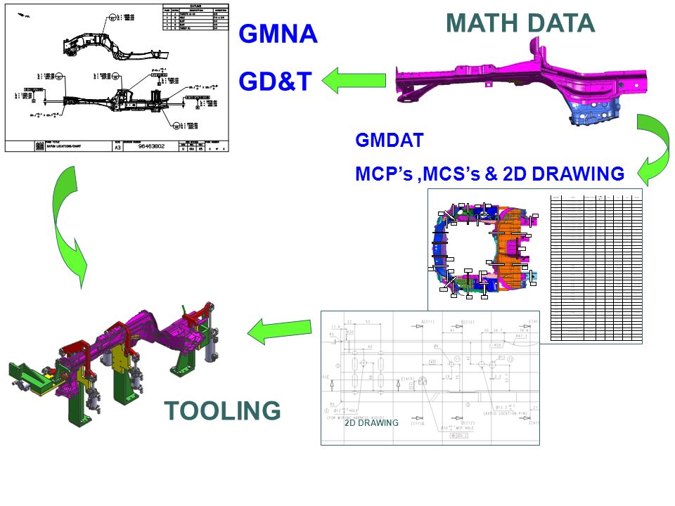 MATH DATA GMNA GD&T TOOLING GMDAT MCP’s ,MCS’s & 2D DRAWING