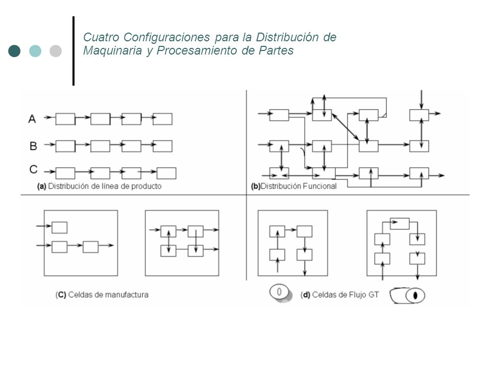 Cuatro Configuraciones para la Distribución de Maquinaria y Procesamiento de Partes