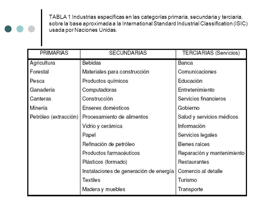 TABLA 1 Industrias específicas en las categorías primaria, secundaria y terciaria, sobre la base aproximada a la International Standard Industrial Classification (ISIC) usada por Naciones Unidas.