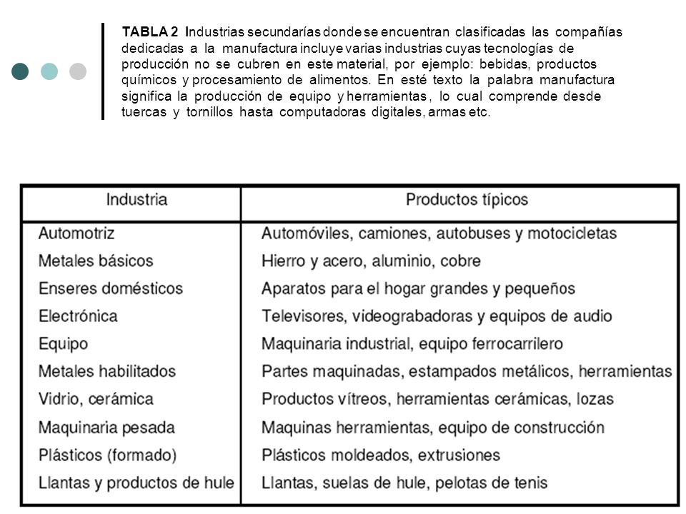 TABLA 2 Industrias secundarías donde se encuentran clasificadas las compañías dedicadas a la manufactura incluye varias industrias cuyas tecnologías de producción no se cubren en este material, por ejemplo: bebidas, productos químicos y procesamiento de alimentos.