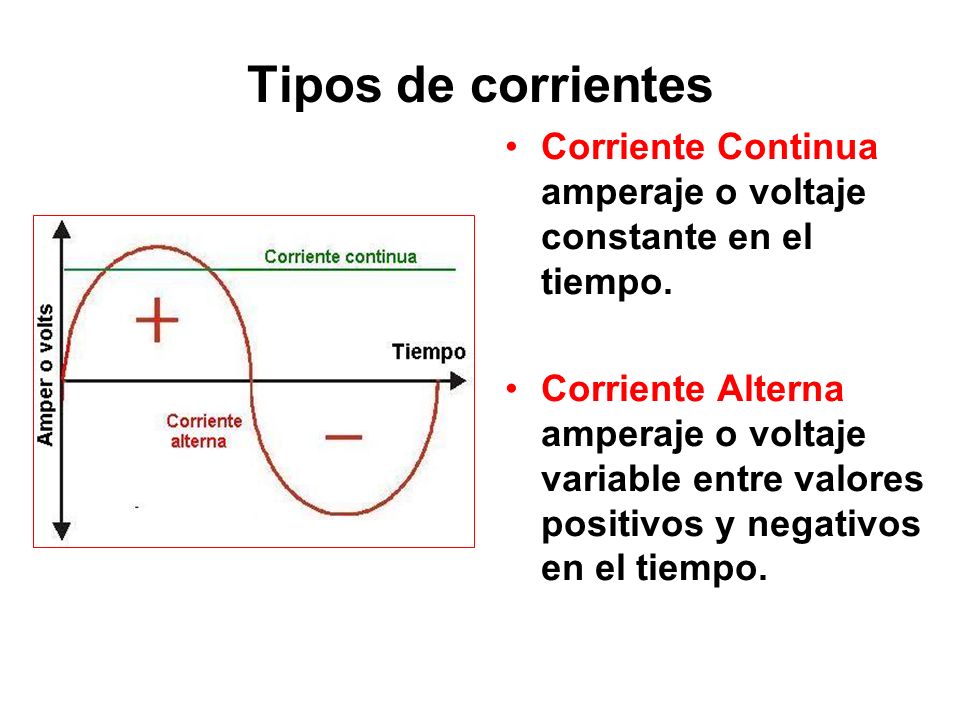 Tipos de corrientes Corriente Continua amperaje o voltaje constante en el tiempo.