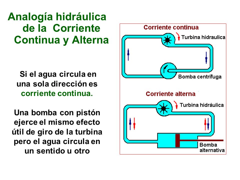 Analogía hidráulica de la Corriente Continua y Alterna