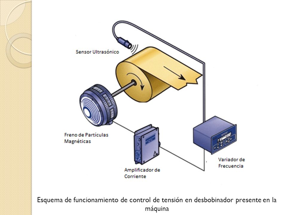 Esquema de funcionamiento de control de tensión en desbobinador presente en la máquina