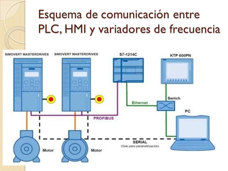 Esquema de comunicación entre PLC, HMI y variadores de frecuencia