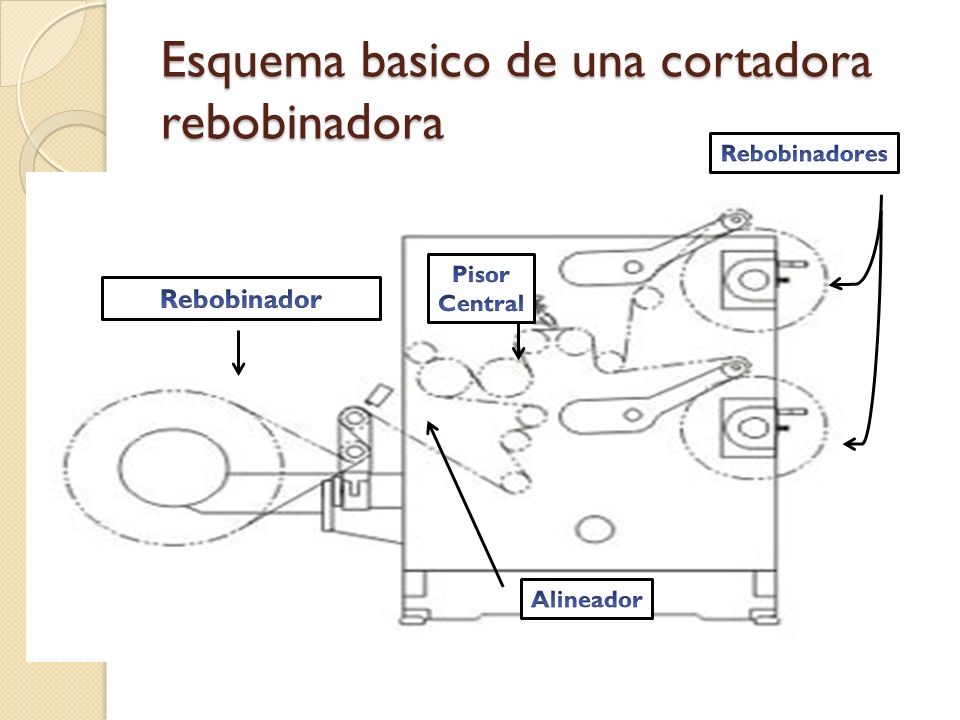 Esquema basico de una cortadora rebobinadora