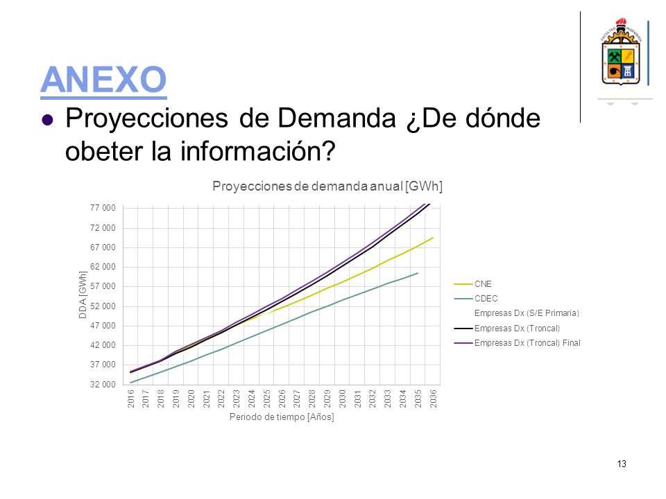 ANEXO Proyecciones de Demanda ¿De dónde obeter la información