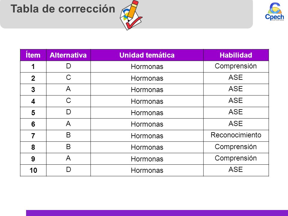 Tabla de corrección Ítem Alternativa Unidad temática Habilidad 1 D