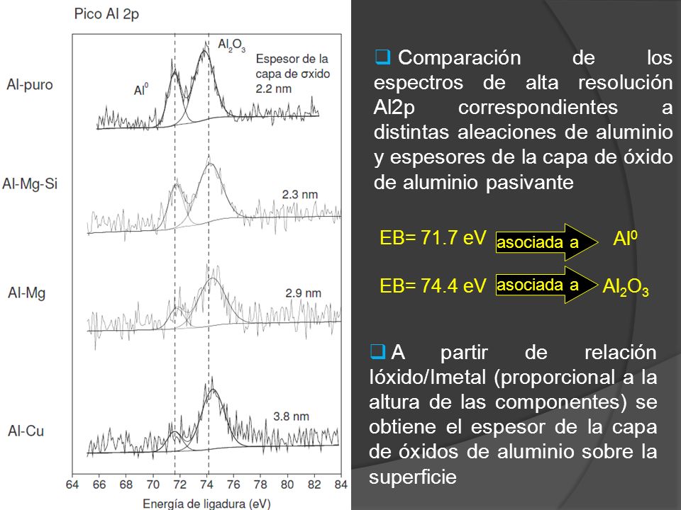 Comparación de los espectros de alta resolución Al2p correspondientes a distintas aleaciones de aluminio y espesores de la capa de óxido de aluminio pasivante