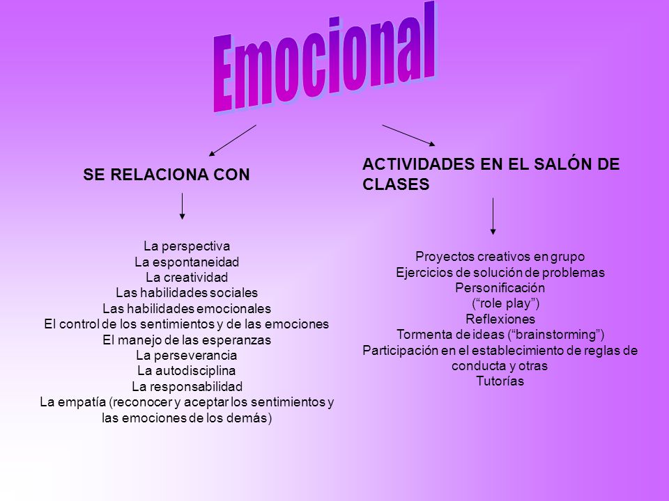 Emocional ACTIVIDADES EN EL SALÓN DE CLASES SE RELACIONA CON
