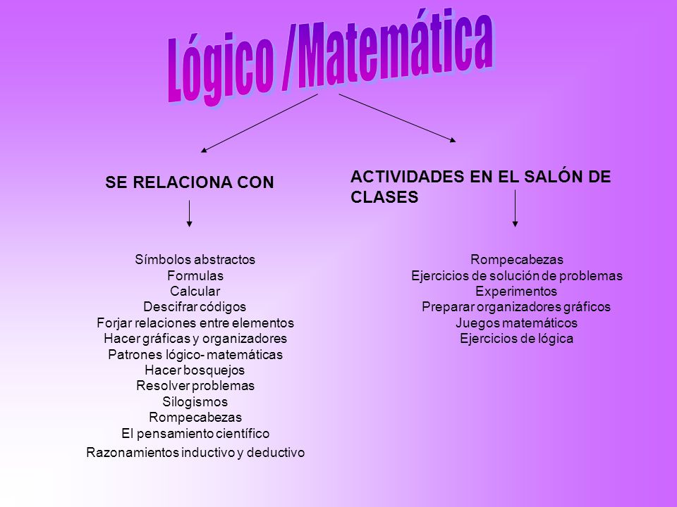 Lógico /Matemática ACTIVIDADES EN EL SALÓN DE CLASES SE RELACIONA CON