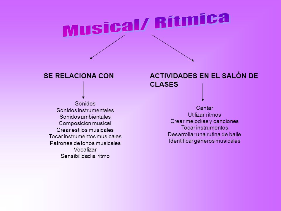 Musical/ Rítmica SE RELACIONA CON ACTIVIDADES EN EL SALÓN DE CLASES