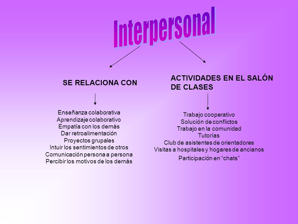 Interpersonal ACTIVIDADES EN EL SALÓN DE CLASES SE RELACIONA CON