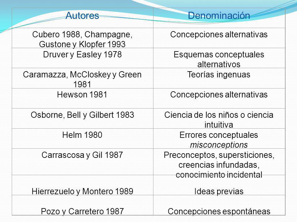 Autores Denominación Cubero 1988, Champagne, Gustone y Klopfer 1993