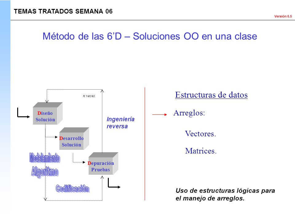 Método de las 6’D – Soluciones OO en una clase