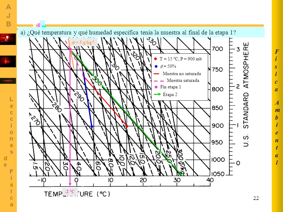 Ambiental Física. a) ¿Qué temperatura y qué humedad específica tenía la muestra al final de la etapa 1