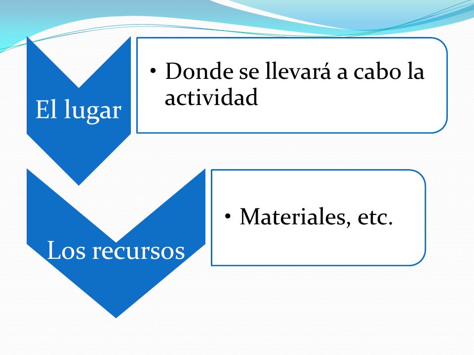 Los recursos El lugar Donde se llevará a cabo la actividad