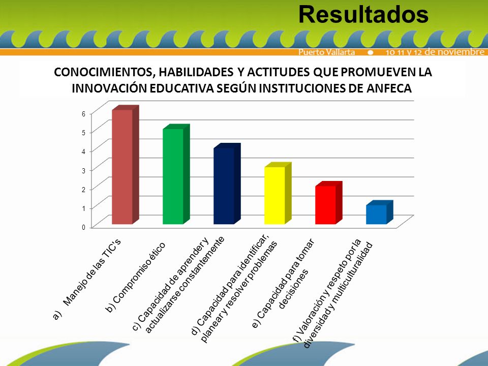 Resultados CONOCIMIENTOS, HABILIDADES Y ACTITUDES QUE PROMUEVEN LA INNOVACIÓN EDUCATIVA SEGÚN INSTITUCIONES DE ANFECA.
