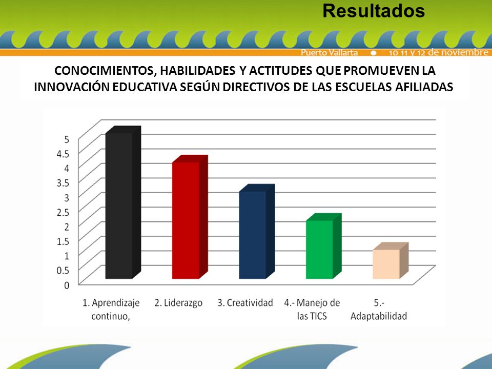 Resultados CONOCIMIENTOS, HABILIDADES Y ACTITUDES QUE PROMUEVEN LA INNOVACIÓN EDUCATIVA SEGÚN DIRECTIVOS DE LAS ESCUELAS AFILIADAS.