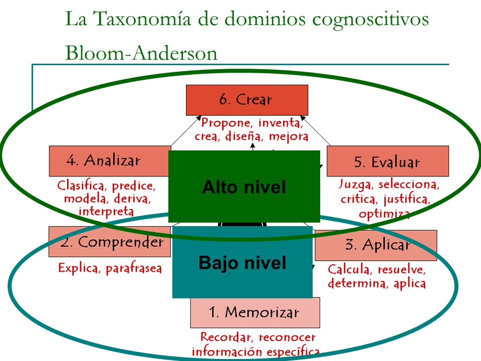 La Taxonomía de dominios cognoscitivos Bloom-Anderson