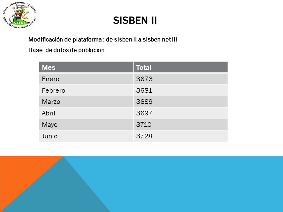 Sisben ii Mes Total Enero 3673 Febrero 3681 Marzo 3689 Abril 3697 Mayo