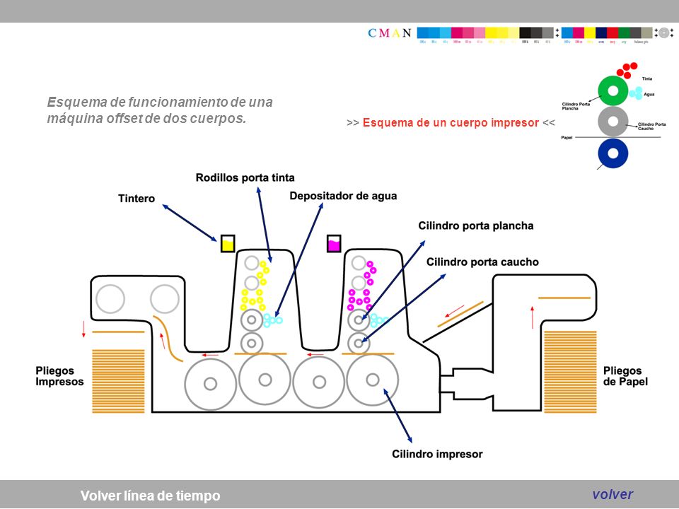 Esquema de funcionamiento de una máquina offset de dos cuerpos.