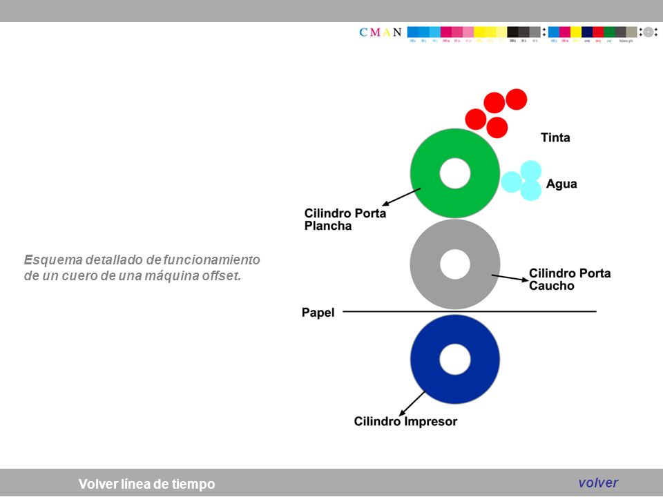 Esquema detallado de funcionamiento de un cuero de una máquina offset.