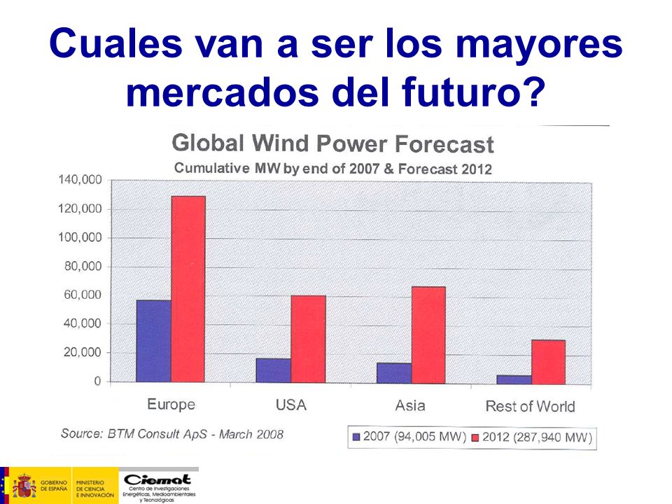 Cuales van a ser los mayores mercados del futuro