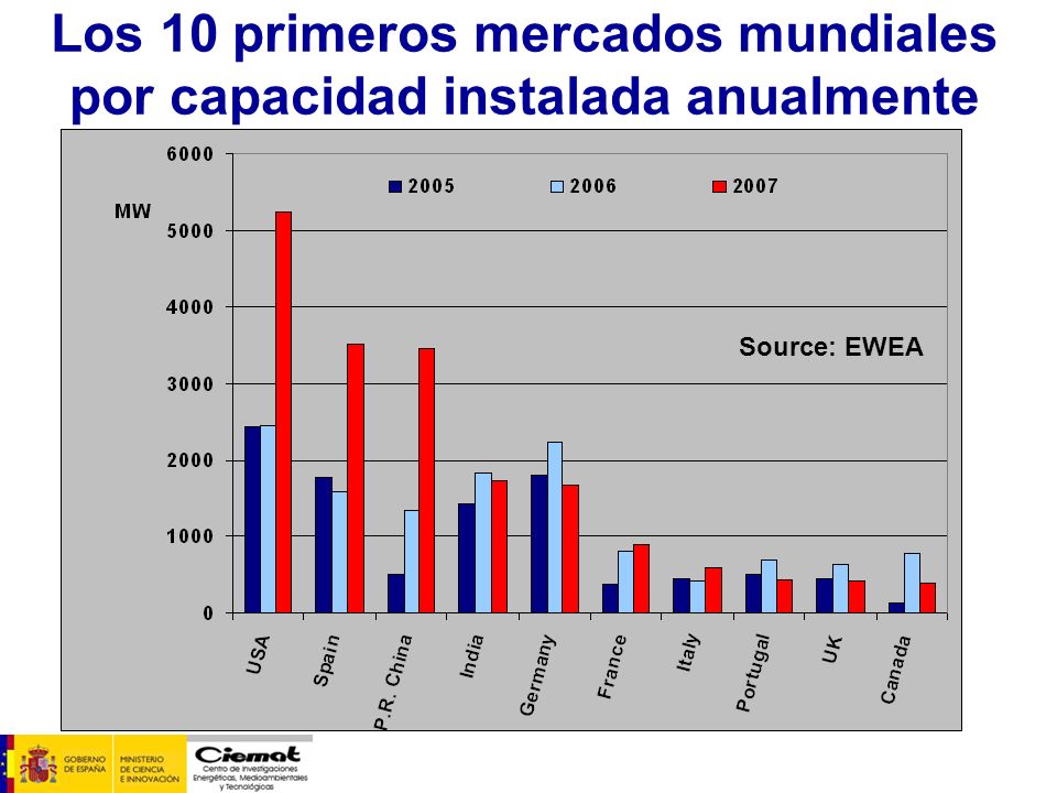 Los 10 primeros mercados mundiales por capacidad instalada anualmente