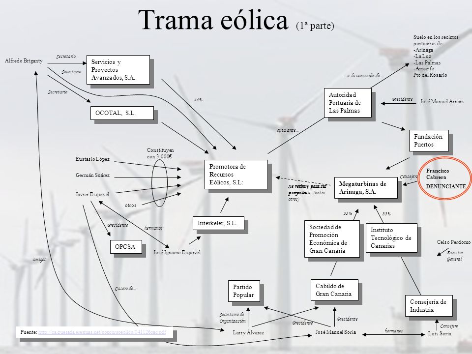 Trama eólica (1ª parte) Servicios y Proyectos Avanzados, S.A.