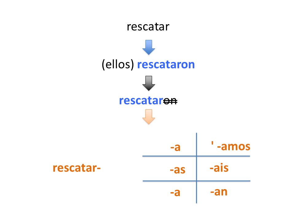 rescatar (ellos) rescataron rescataron -a -amos rescatar- -as -ais -a -an