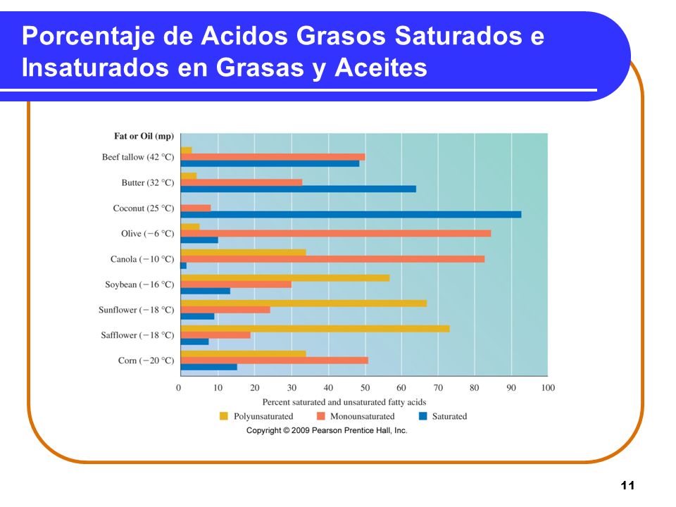 Porcentaje de Acidos Grasos Saturados e Insaturados en Grasas y Aceites
